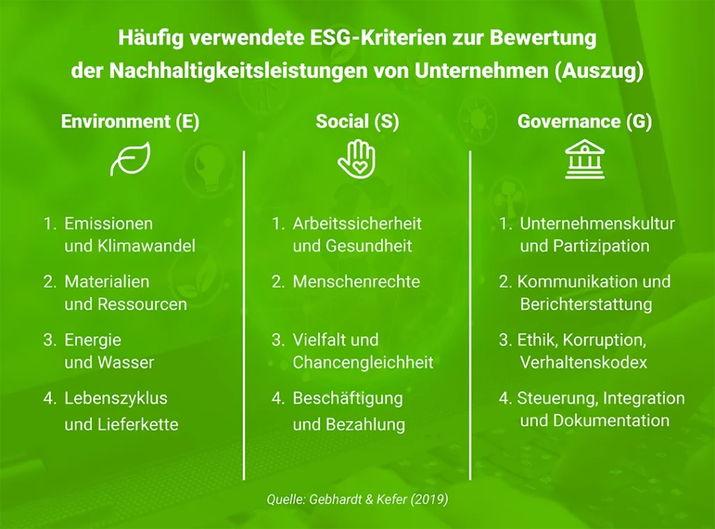 Grafik mit Tabelle über die 3 ESG-Aspekte