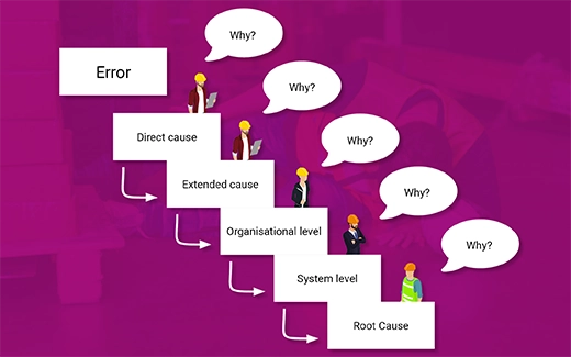 Graphic: Illustration of the ‘5 Why Method’