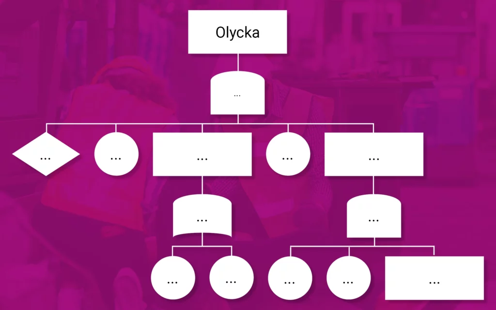 Grafik: Felträdsanalys