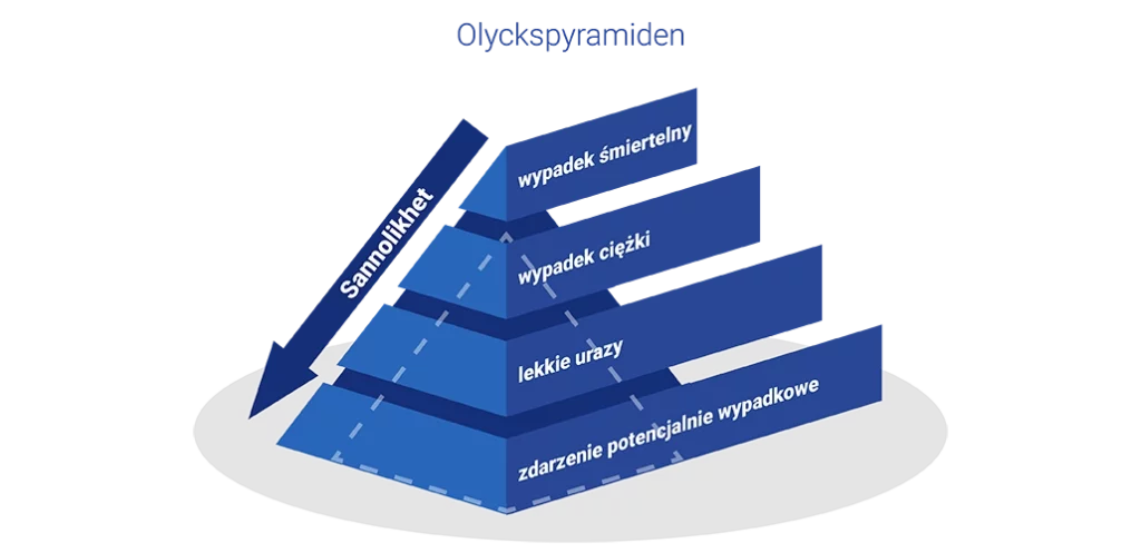 Grafik: Olycksfallspyramid