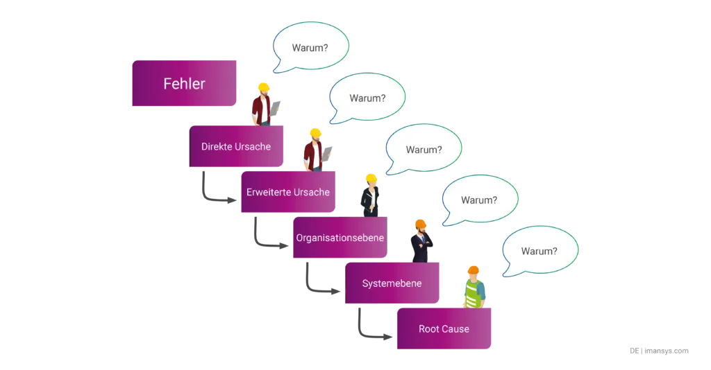 Die Stufen der 5-W-Methode