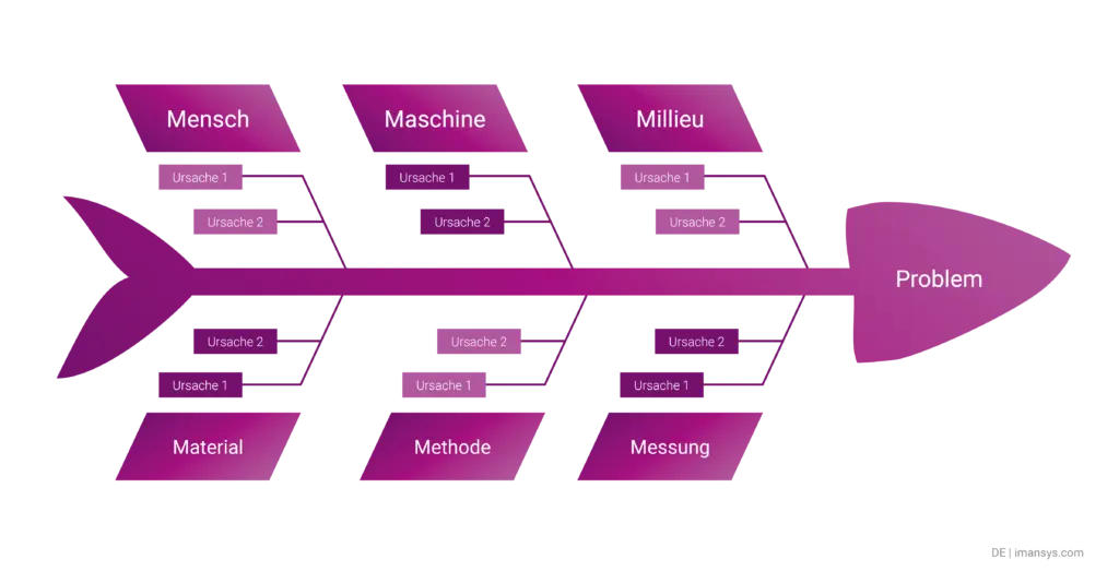 Beispiel für ein Ursachen-Wirkungs-Diagramm