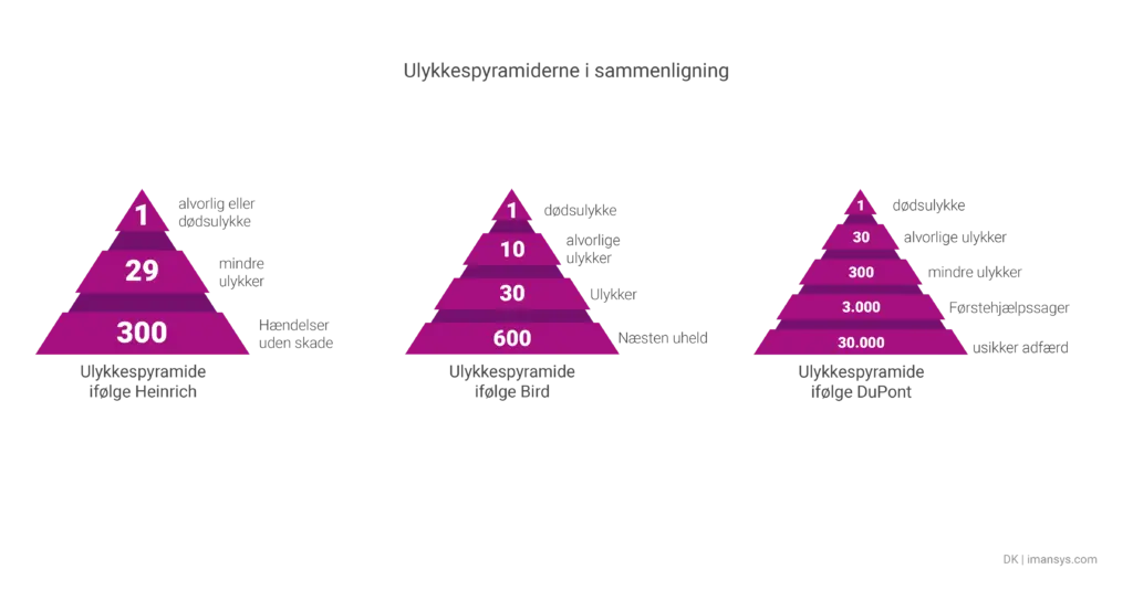 Sammenligning af ulykkespyramiderne ifølge Heinrich, Bird og DuPont