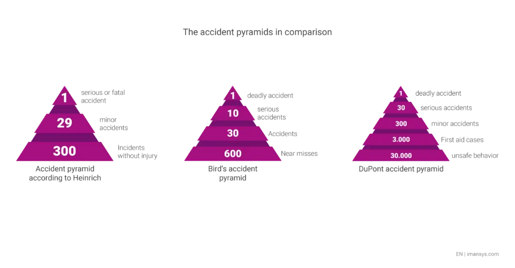 Vergleich der Unfallpyramiden nach Heinrich, Bird und DuPont
