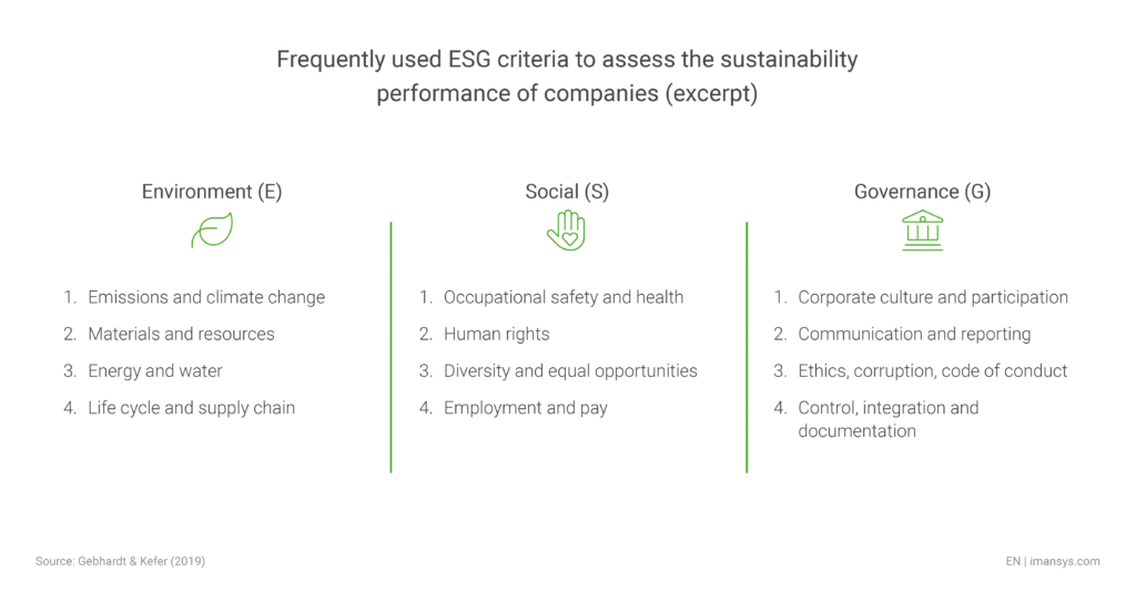 Table with 4 aspects for each ESG area