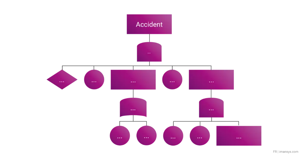 Présentation d'une analyse d'arbre de défaillances