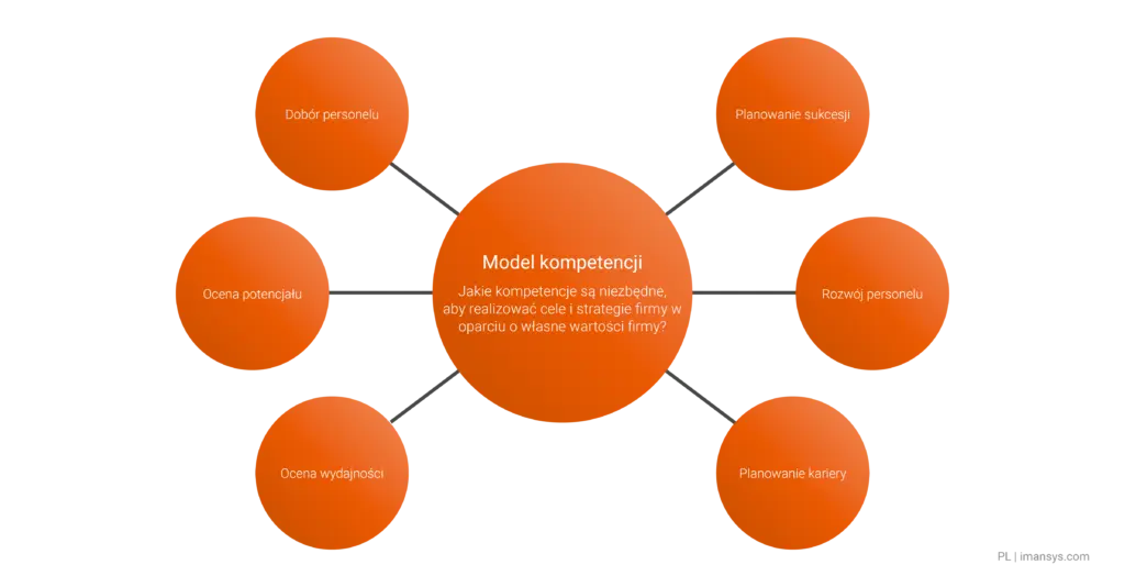 Prezentacja wszystkich obszarów zastosowań modelu kompetencyjnego; np. Oceny wyników, planowanie kariery i planowanie sukcesji