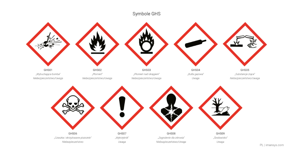 Wizualna reprezentacja symboli GHS