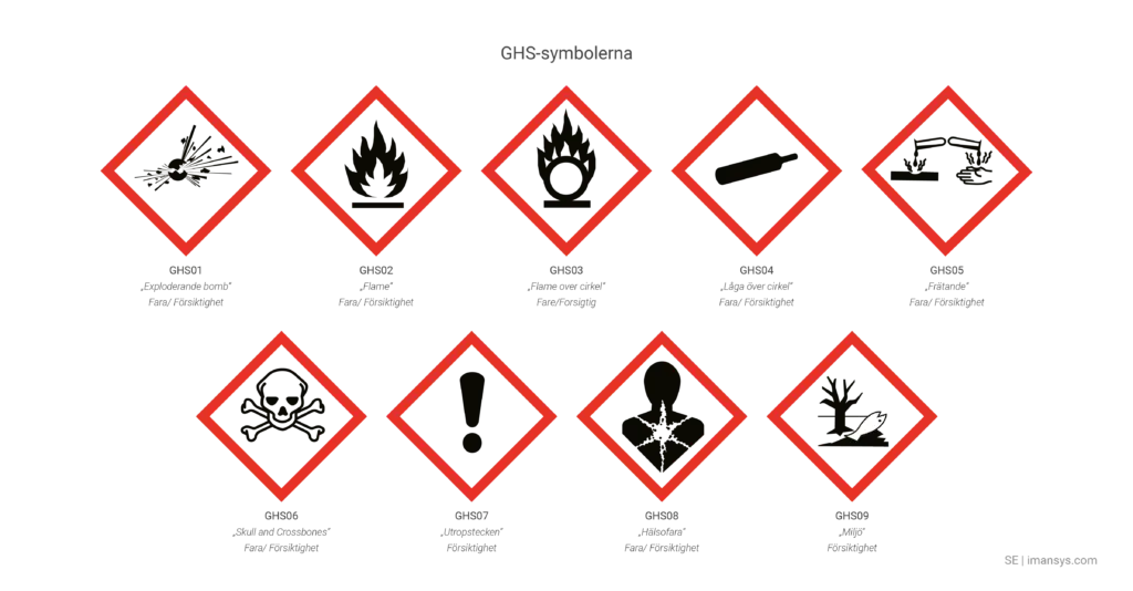 Visuell representation av GHS-symboler